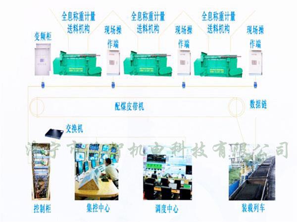 采用自動化設計，配煤效率高而且體積小、節(jié)省了占地空間
